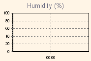 Humidity Graph Thumbnail