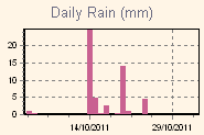 Daily Rain Graph Thumbnail
