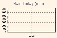 Today's Rainfall Graph Thumbnail