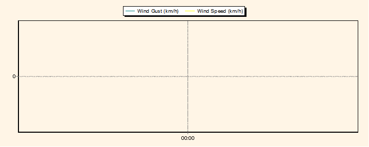 Weather Graphs Weather Graphs