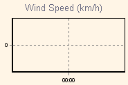 Wind Graph Thumbnail
